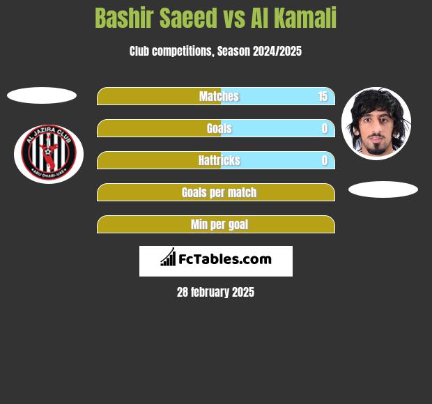 Bashir Saeed vs Al Kamali h2h player stats