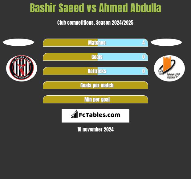 Bashir Saeed vs Ahmed Abdulla h2h player stats