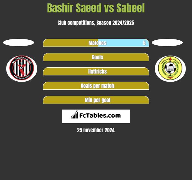 Bashir Saeed vs Sabeel h2h player stats