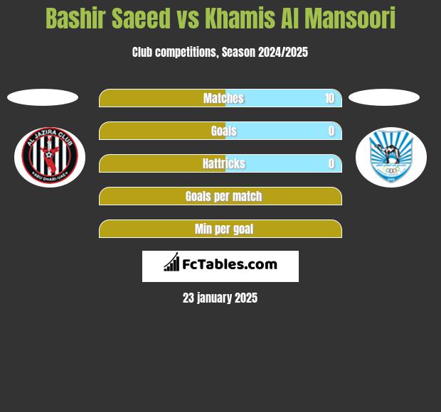 Bashir Saeed vs Khamis Al Mansoori h2h player stats