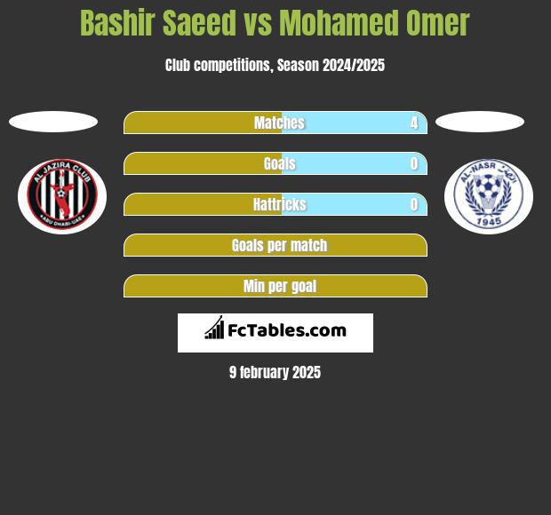 Bashir Saeed vs Mohamed Omer h2h player stats