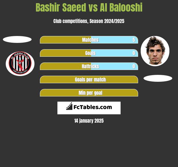 Bashir Saeed vs Al Balooshi h2h player stats