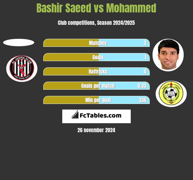 Bashir Saeed vs Mohammed h2h player stats