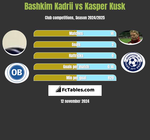 Bashkim Kadrii vs Kasper Kusk h2h player stats