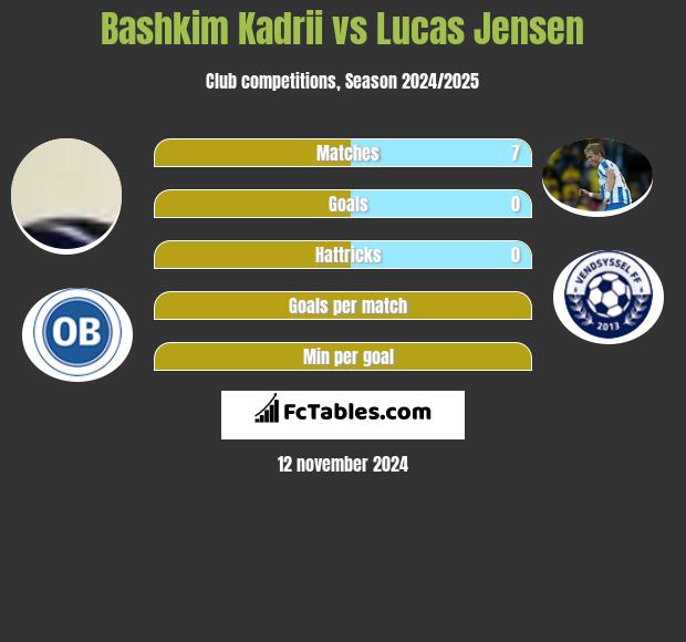 Bashkim Kadrii vs Lucas Jensen h2h player stats