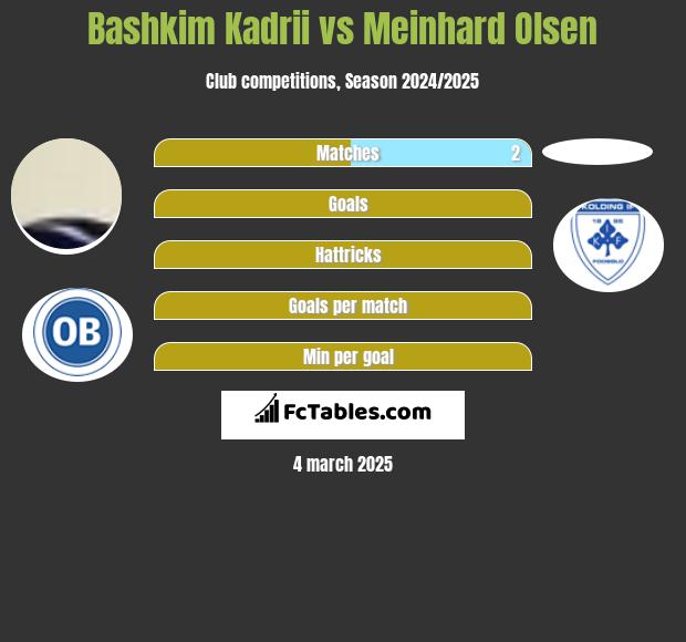 Bashkim Kadrii vs Meinhard Olsen h2h player stats