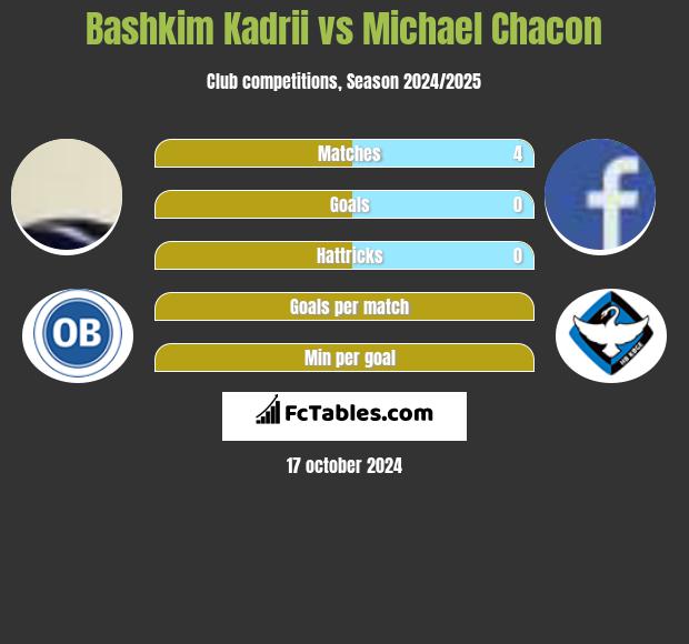 Bashkim Kadrii vs Michael Chacon h2h player stats