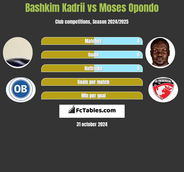 Bashkim Kadrii vs Moses Opondo h2h player stats