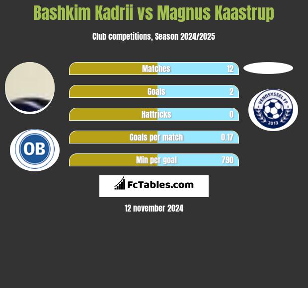 Bashkim Kadrii vs Magnus Kaastrup h2h player stats