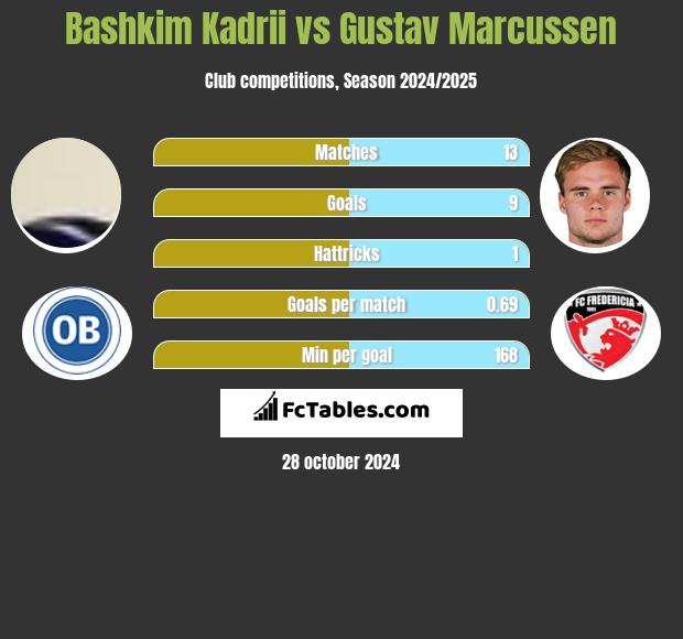 Bashkim Kadrii vs Gustav Marcussen h2h player stats