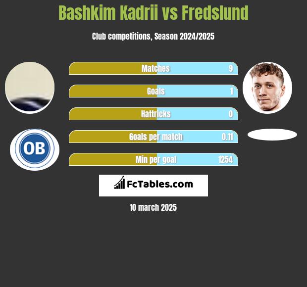 Bashkim Kadrii vs Fredslund h2h player stats