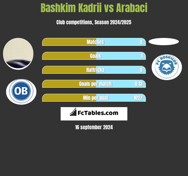 Bashkim Kadrii vs Arabaci h2h player stats