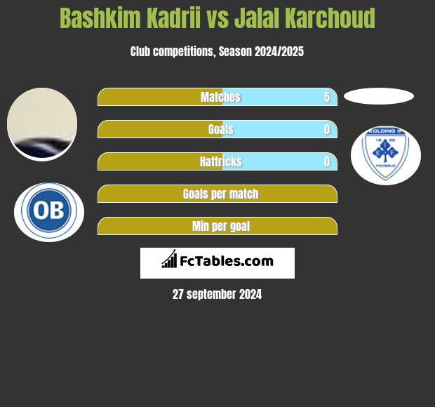 Bashkim Kadrii vs Jalal Karchoud h2h player stats