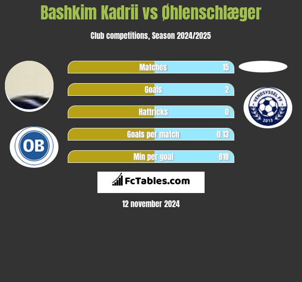 Bashkim Kadrii vs Øhlenschlæger h2h player stats