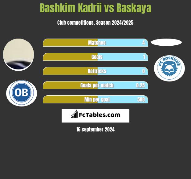 Bashkim Kadrii vs Baskaya h2h player stats