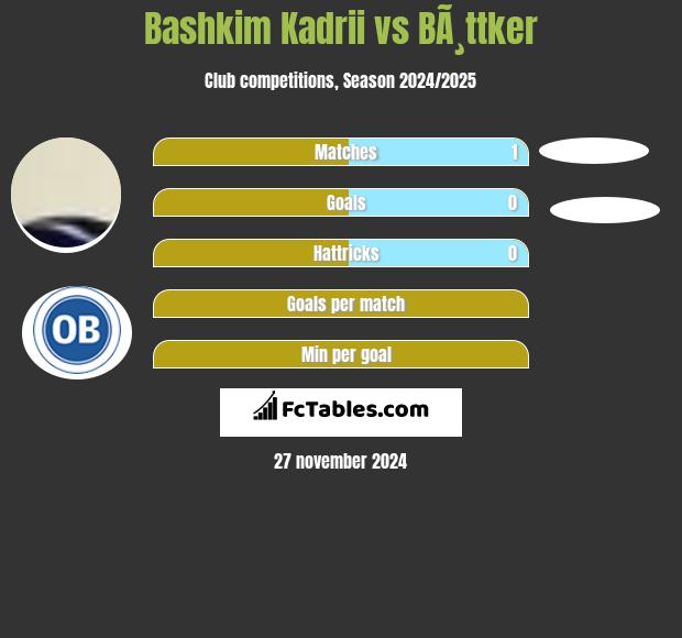 Bashkim Kadrii vs BÃ¸ttker h2h player stats