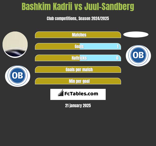 Bashkim Kadrii vs Juul-Sandberg h2h player stats