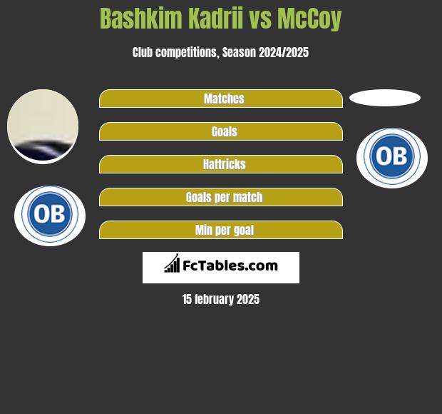 Bashkim Kadrii vs McCoy h2h player stats