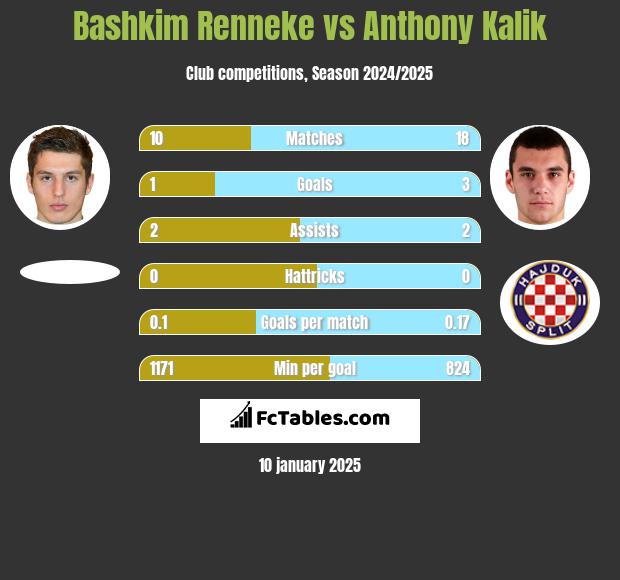 Bashkim Renneke vs Anthony Kalik h2h player stats