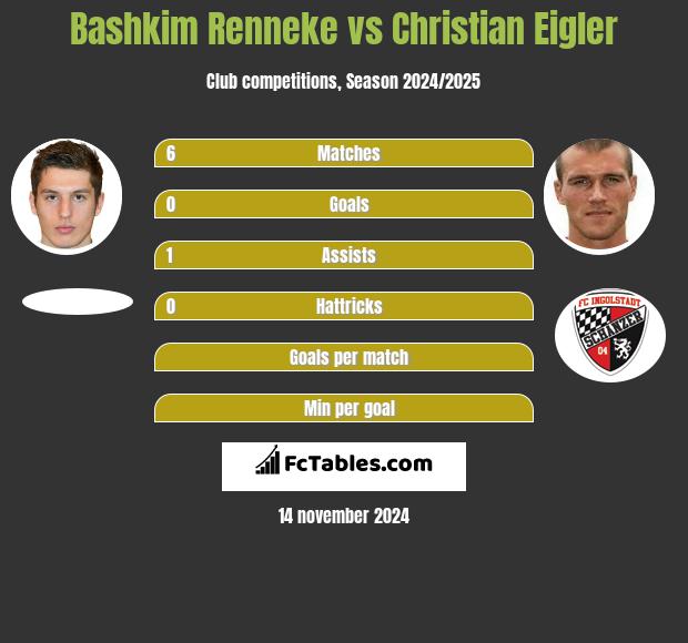 Bashkim Renneke vs Christian Eigler h2h player stats