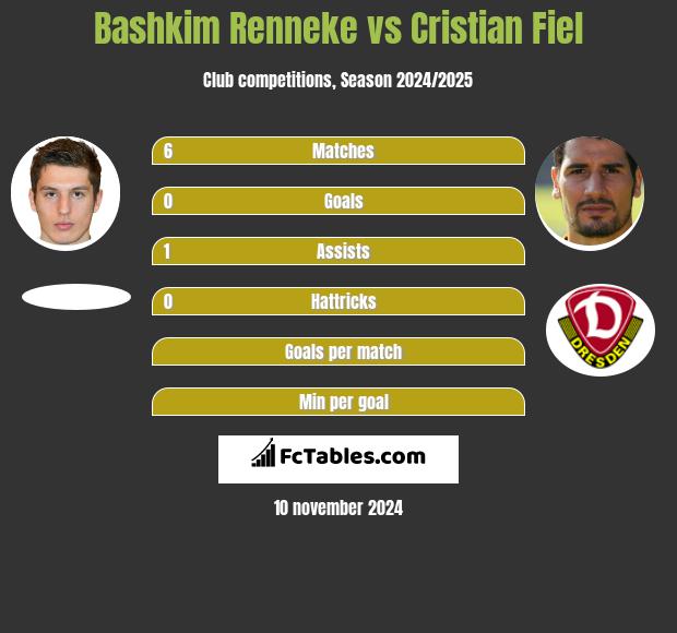 Bashkim Renneke vs Cristian Fiel h2h player stats