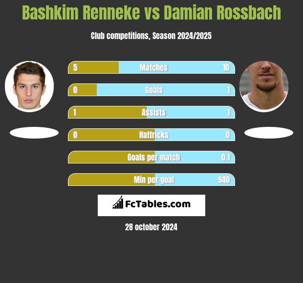 Bashkim Renneke vs Damian Rossbach h2h player stats