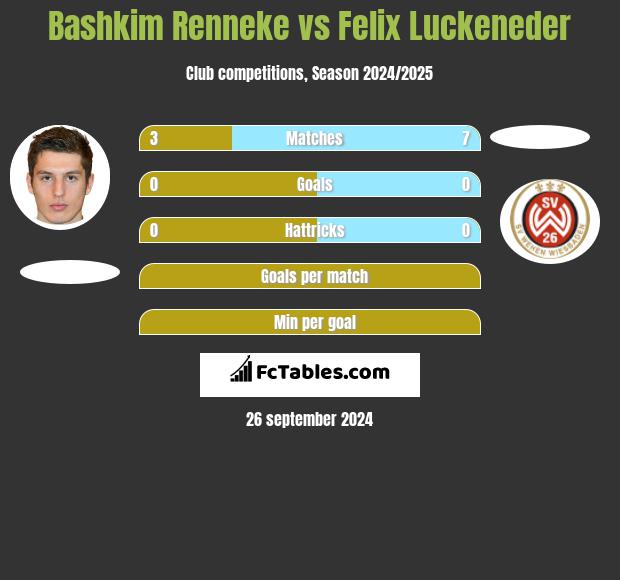 Bashkim Renneke vs Felix Luckeneder h2h player stats