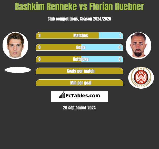 Bashkim Renneke vs Florian Huebner h2h player stats