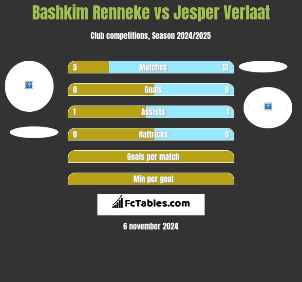 Bashkim Renneke vs Jesper Verlaat h2h player stats