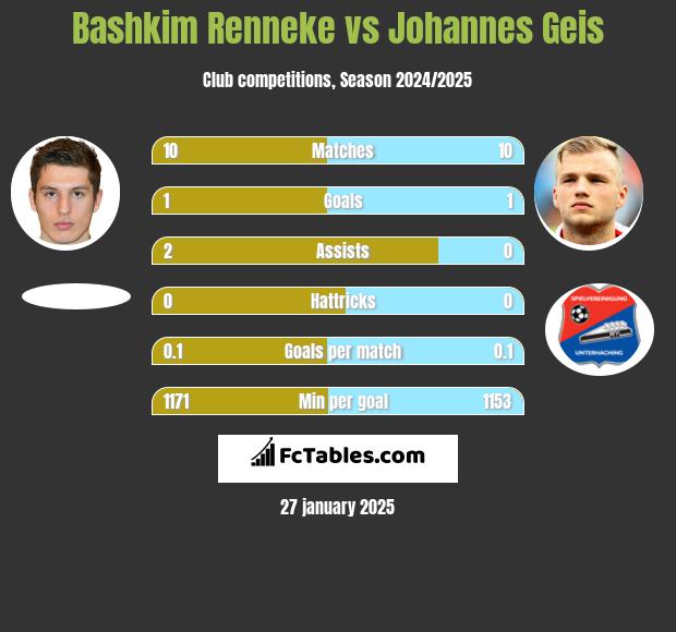 Bashkim Renneke vs Johannes Geis h2h player stats