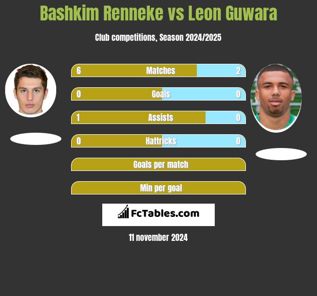 Bashkim Renneke vs Leon Guwara h2h player stats