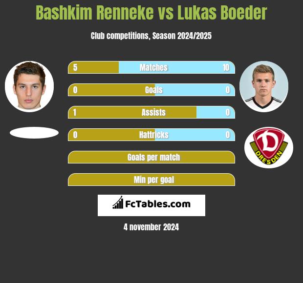 Bashkim Renneke vs Lukas Boeder h2h player stats