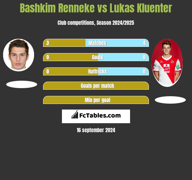 Bashkim Renneke vs Lukas Kluenter h2h player stats