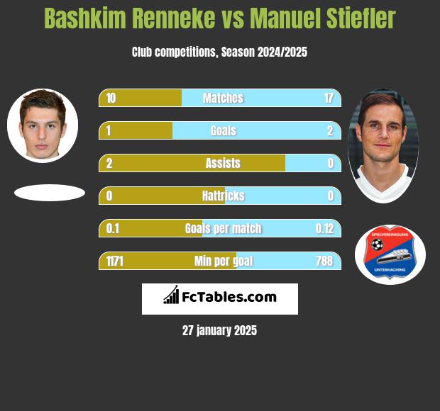 Bashkim Renneke vs Manuel Stiefler h2h player stats