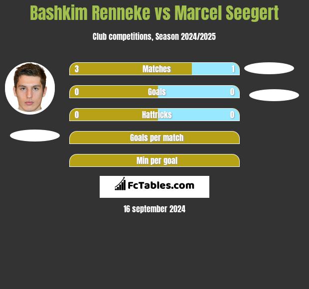 Bashkim Renneke vs Marcel Seegert h2h player stats