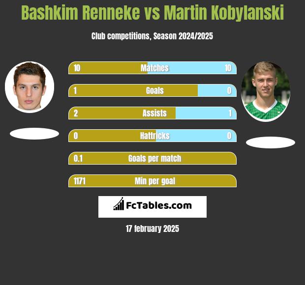 Bashkim Renneke vs Martin Kobylański h2h player stats