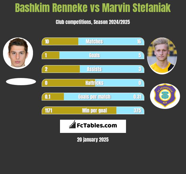 Bashkim Renneke vs Marvin Stefaniak h2h player stats