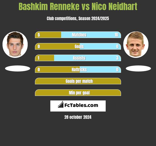 Bashkim Renneke vs Nico Neidhart h2h player stats