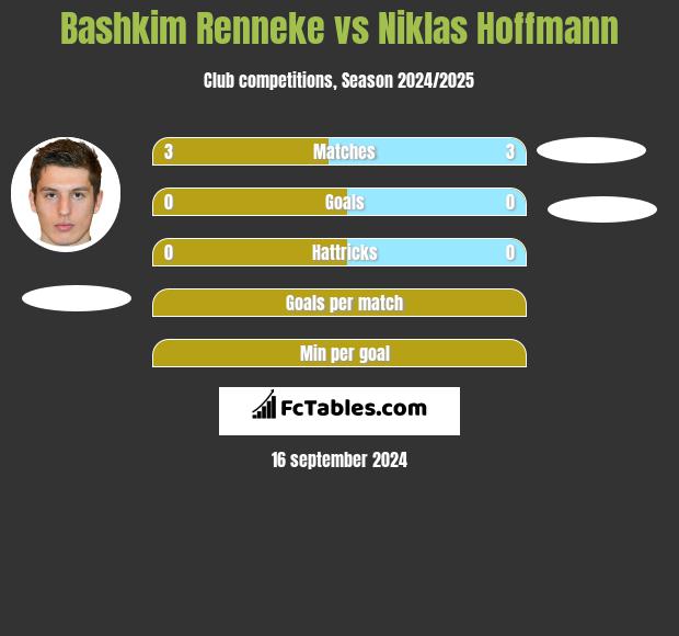 Bashkim Renneke vs Niklas Hoffmann h2h player stats