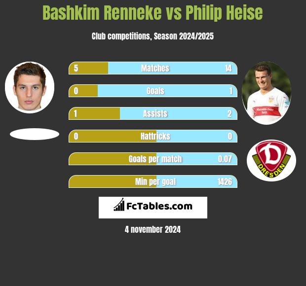 Bashkim Renneke vs Philip Heise h2h player stats