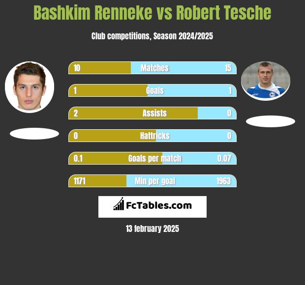 Bashkim Renneke vs Robert Tesche h2h player stats