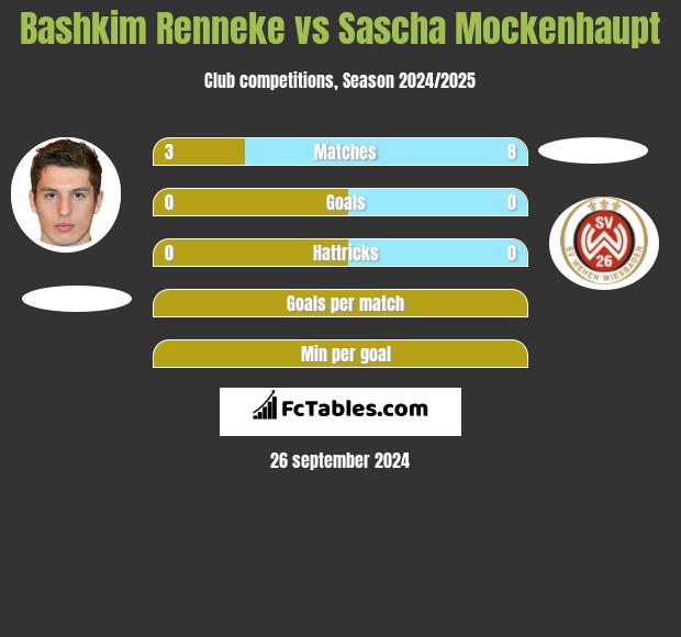 Bashkim Renneke vs Sascha Mockenhaupt h2h player stats