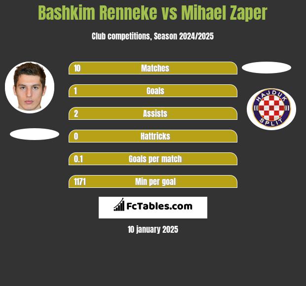 Bashkim Renneke vs Mihael Zaper h2h player stats