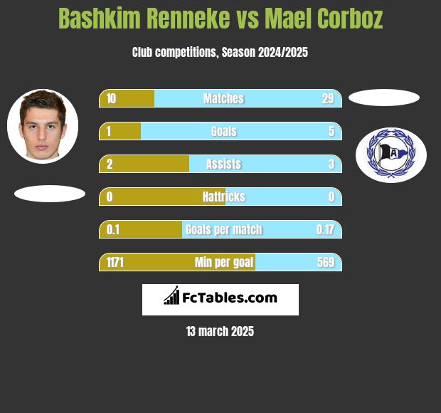 Bashkim Renneke vs Mael Corboz h2h player stats