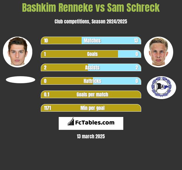 Bashkim Renneke vs Sam Schreck h2h player stats