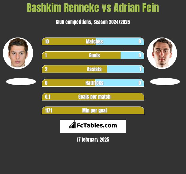 Bashkim Renneke vs Adrian Fein h2h player stats