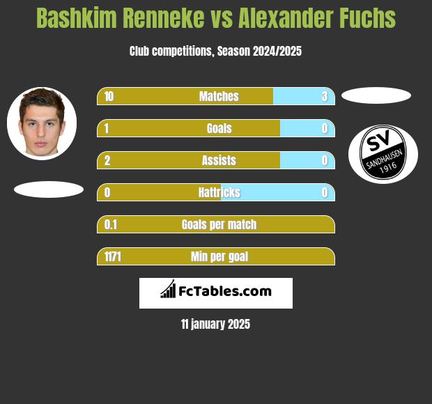 Bashkim Renneke vs Alexander Fuchs h2h player stats