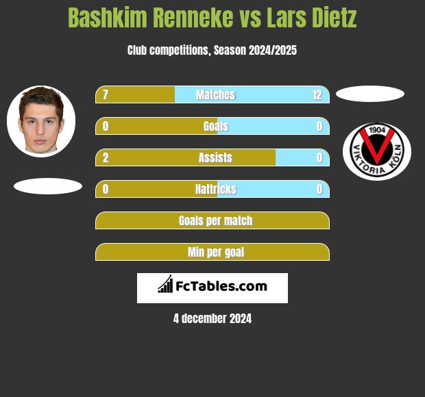 Bashkim Renneke vs Lars Dietz h2h player stats