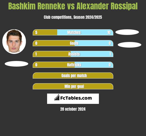 Bashkim Renneke vs Alexander Rossipal h2h player stats