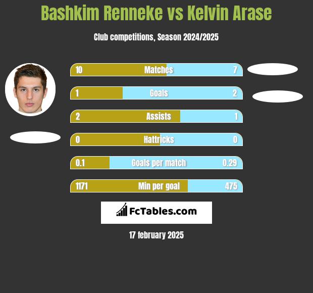 Bashkim Renneke vs Kelvin Arase h2h player stats